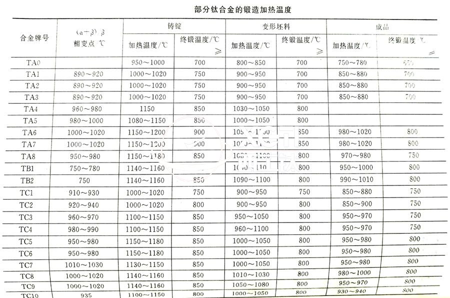鈦合金鍛件廠家常用的TC4、TA2鈦合金鍛造加熱溫度的選擇參考表