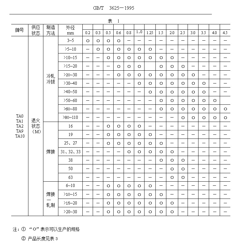鈦管、鈦合金管國家標(biāo)準(zhǔn)（GB/T 3624—1995）